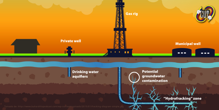 El futuro del fracking sostenible en Colombia.