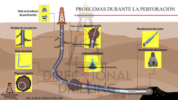 Errores de completamiento: Impacto en producción futura