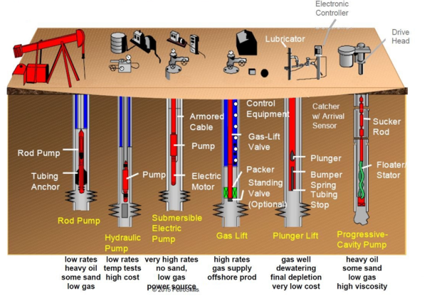 Gas Lift: Funcionamiento y Ventajas en Producción
